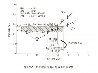 激光切割機(jī)透鏡焦距與切割性能的關(guān)系