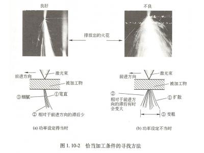 激光切割機(jī)的激光功率、切割速度與切割結(jié)果三者之間的關(guān)系