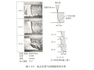 激光切割是通過照射聚焦過的激光束、噴射輔助氣體來完成的